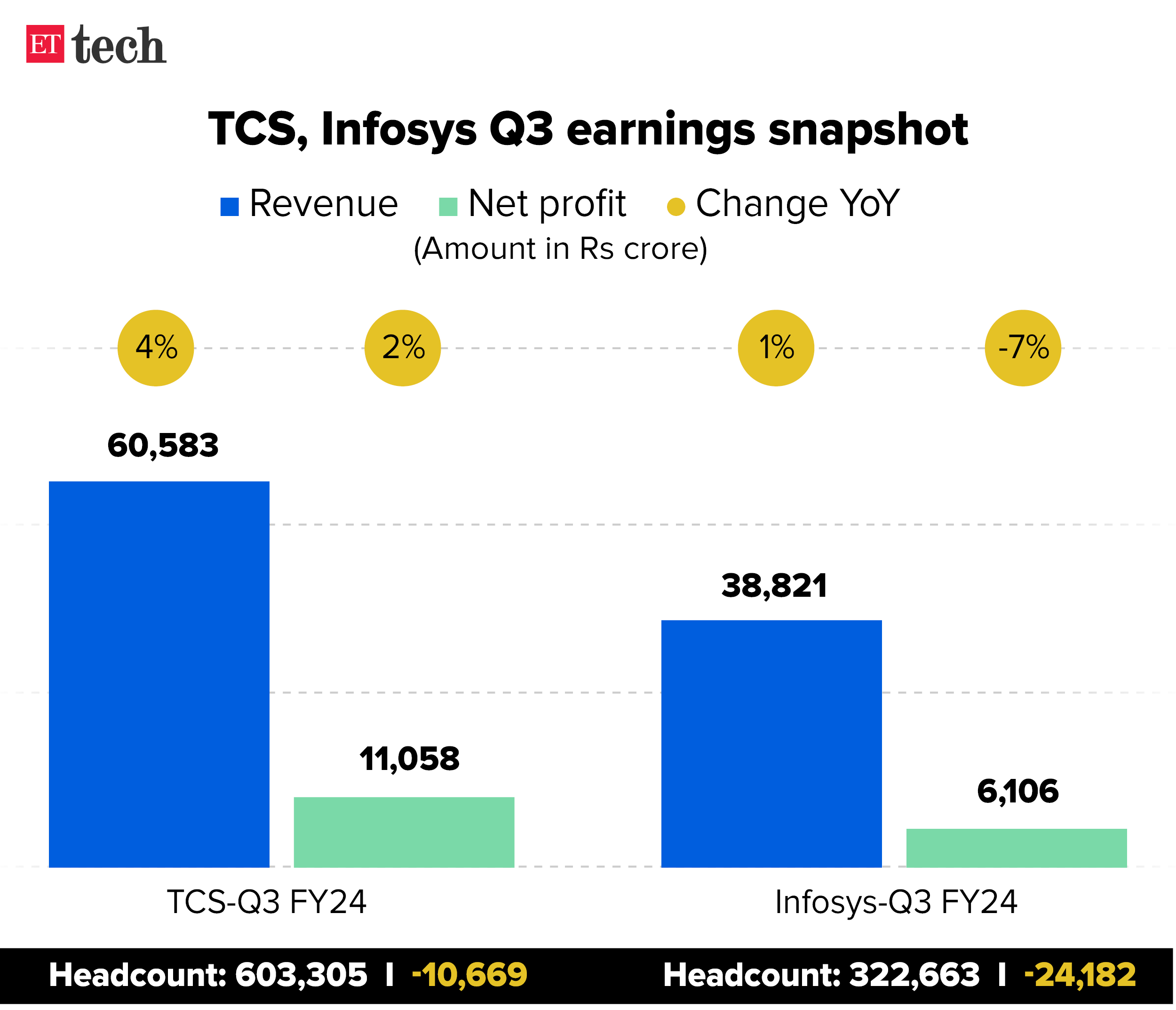TCS, Infosys Q3 earnings snapshot Jan 2024 Graphic